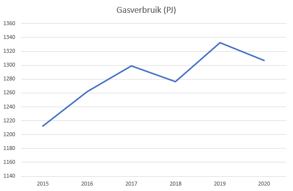 Gasverbruik NL