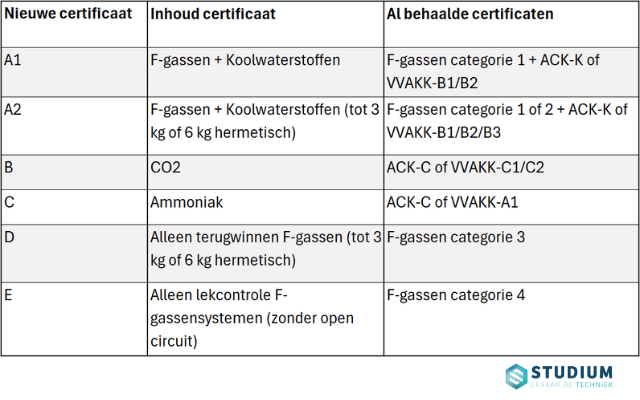 Tabel persoonscertificaten koudemiddelen