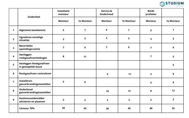 CO vakmanschap theorie examen