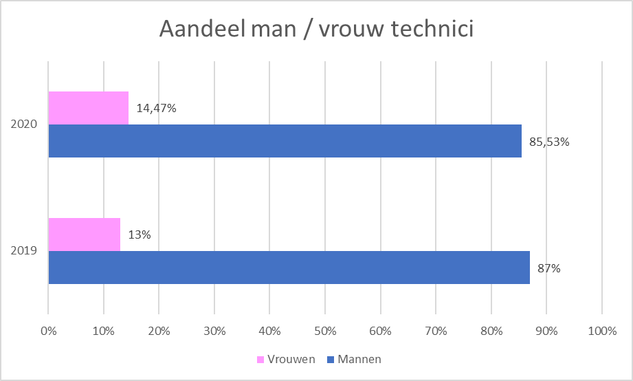 Man-Vrouw verhouding techniek