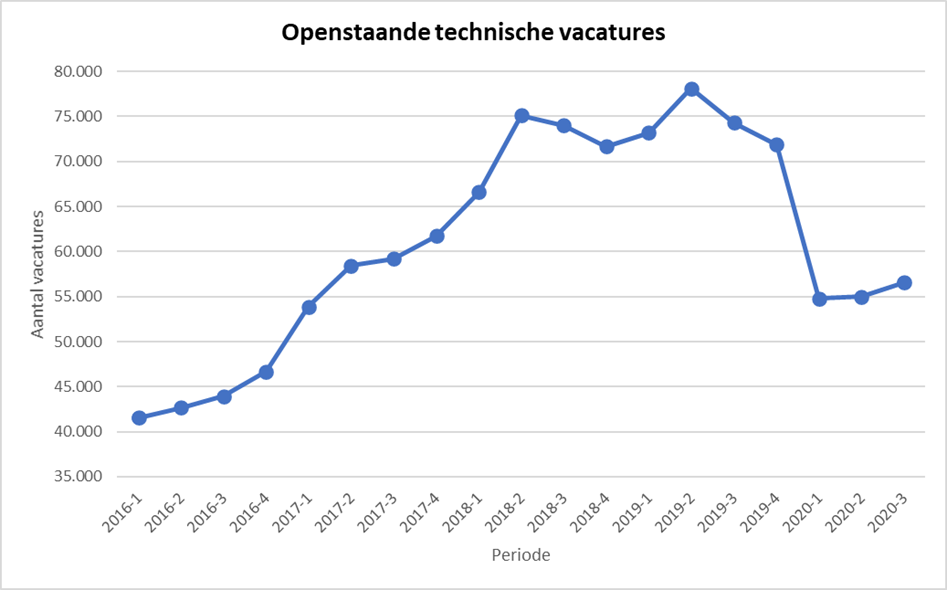 invloed van de coronacrisis op de techniek