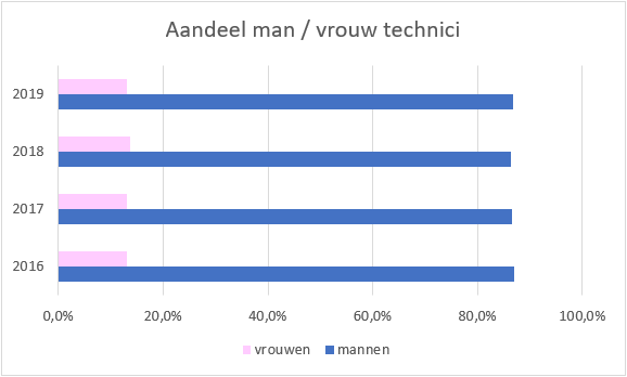 Aandeel man/ vrouw techniek