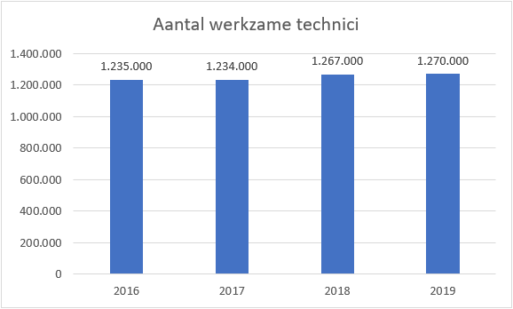 Aantal werkzame technici