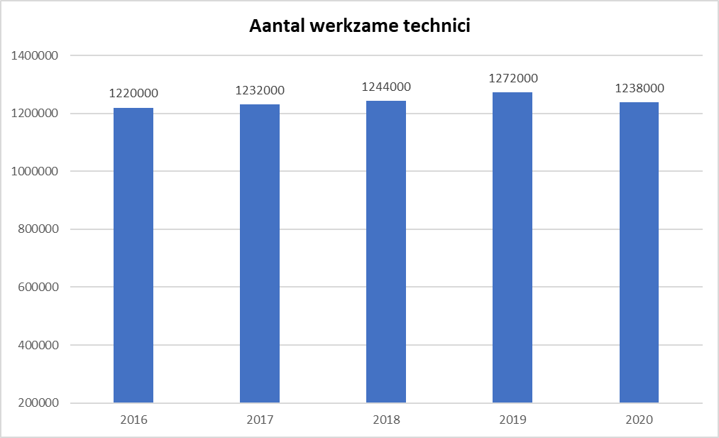 Werkzame technici
