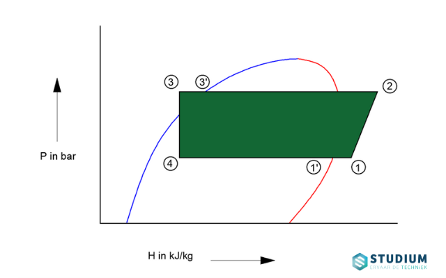 Oververhitting en nakoeling weergegeven in een H-Log-P diagram