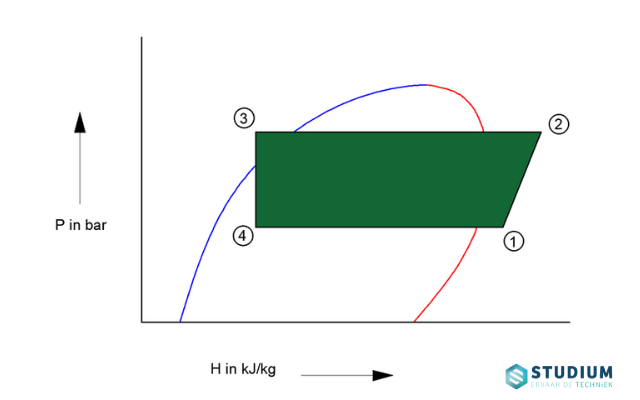 Het bootje in het H-Log-P diagram